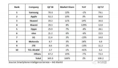 Q1全球智能手机出货量排名：华为稳坐第三 小米